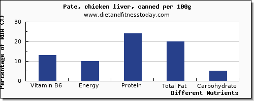 chart to show highest vitamin b6 in pate per 100g